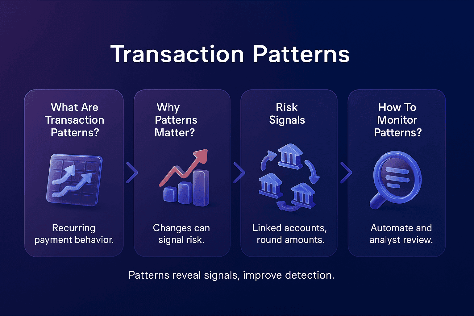 Landscape infographic titled Transaction Patterns. Four rounded, purple-blue gradient cards aligned horizontally with centred capitalised question based headings placed above glossy 3D glass and plastic icons. The boxes include brief centred text explaining recurring transaction behaviour, pattern importance, risk signals, and monitoring methods for AML detection.