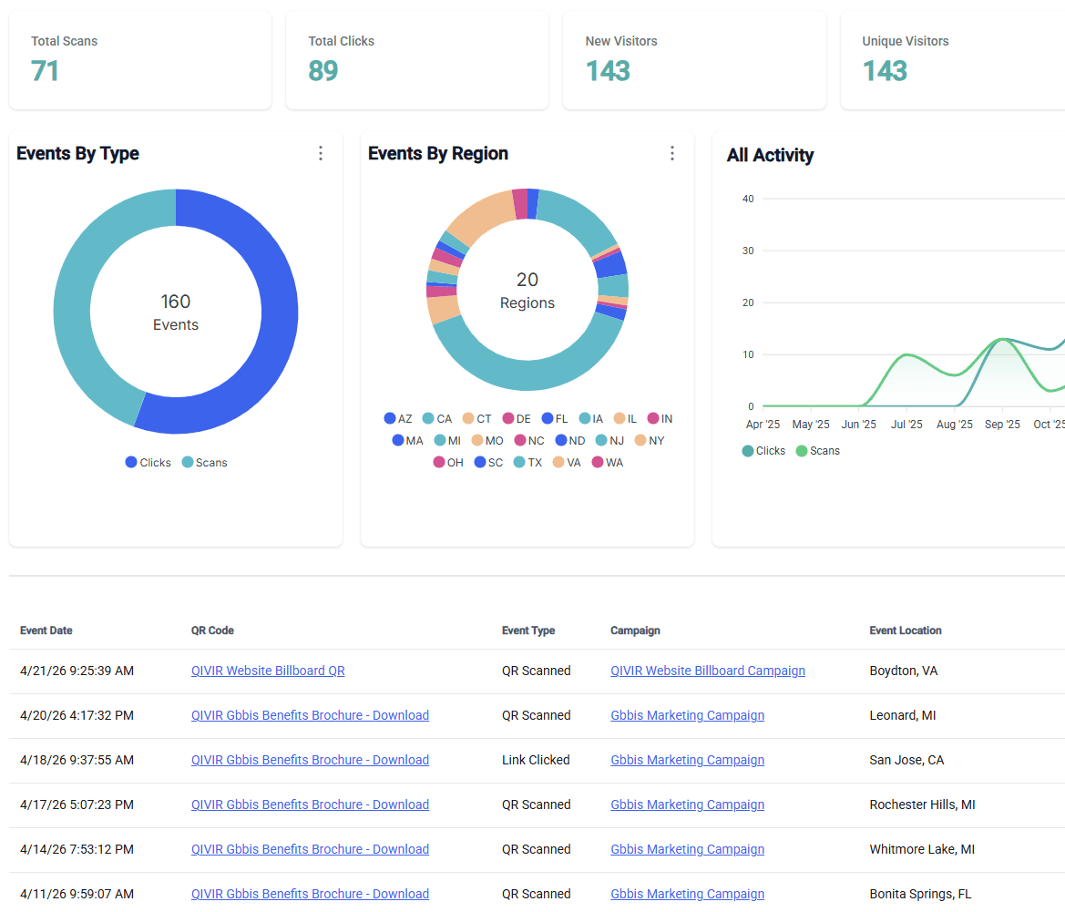 QIVIR's QR code dashboard and details grid