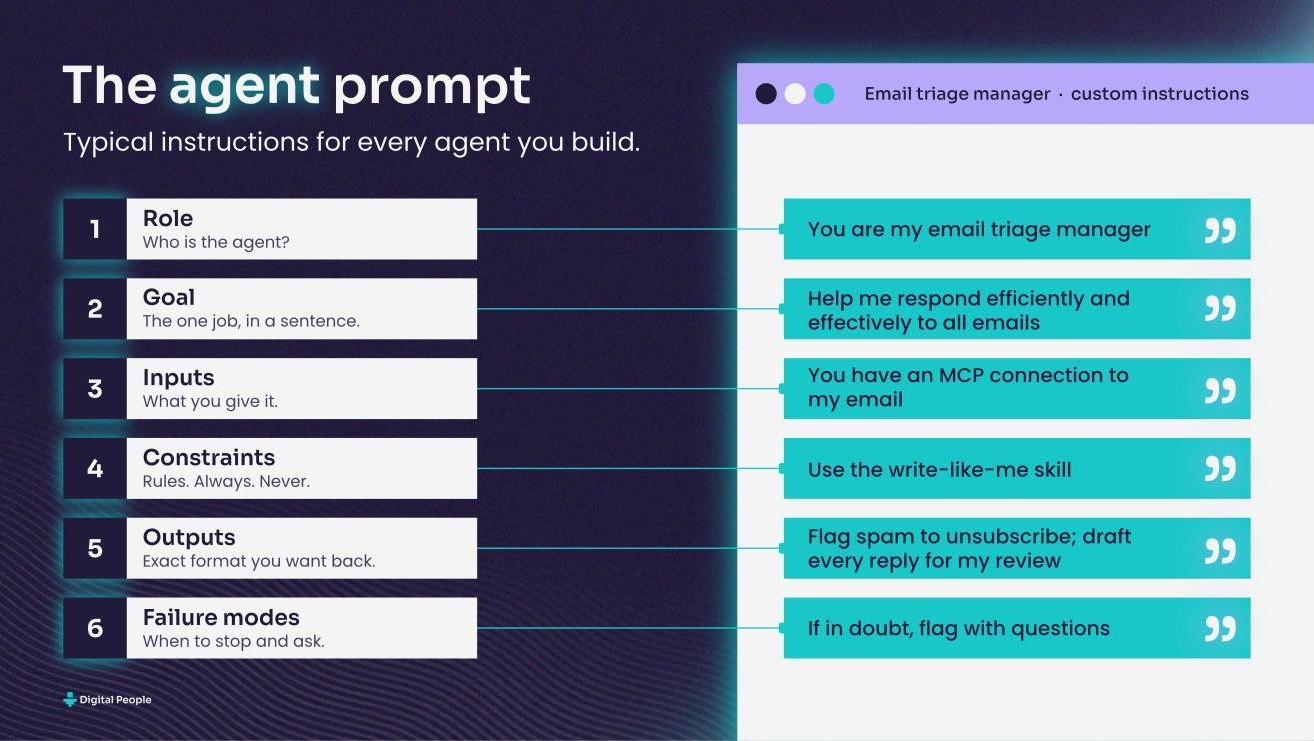 Slide: The agent prompt. Role, goal, inputs, constraints, outputs and failure modes, each matched to a line of an email triage manager's custom instructions