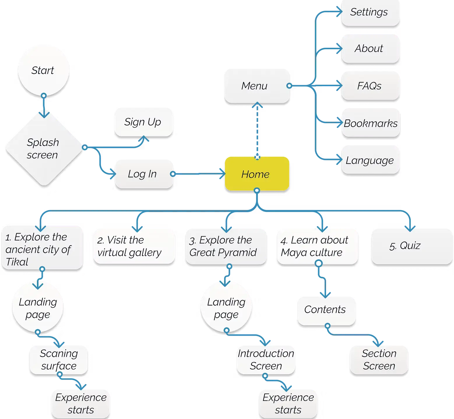 Maya XP - App Userflow