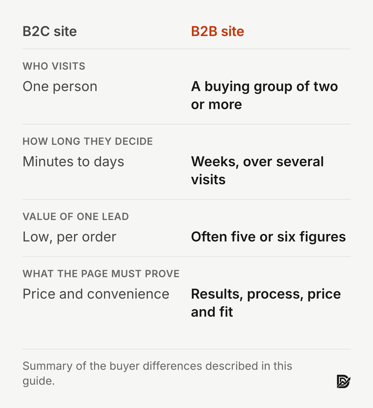 Comparison of B2C and B2B sites: B2B sites serve a buying group deciding over weeks, where one lead is often worth five or six figures and pages must prove results, process, price and fit
