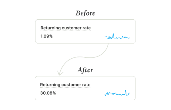 Breeze Before and After Customer rate increased from 1.09% to 30.08%
