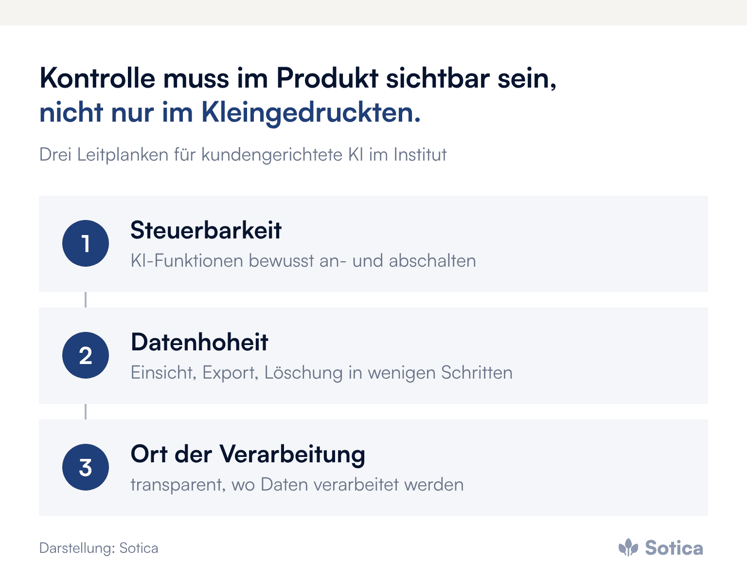 Prozesskette mit drei Leitplanken: Steuerbarkeit der KI-Funktionen, Datenhoheit mit Einsicht, Export und Löschung, Transparenz über den Ort der Verarbeitung. Darstellung: Sotica.