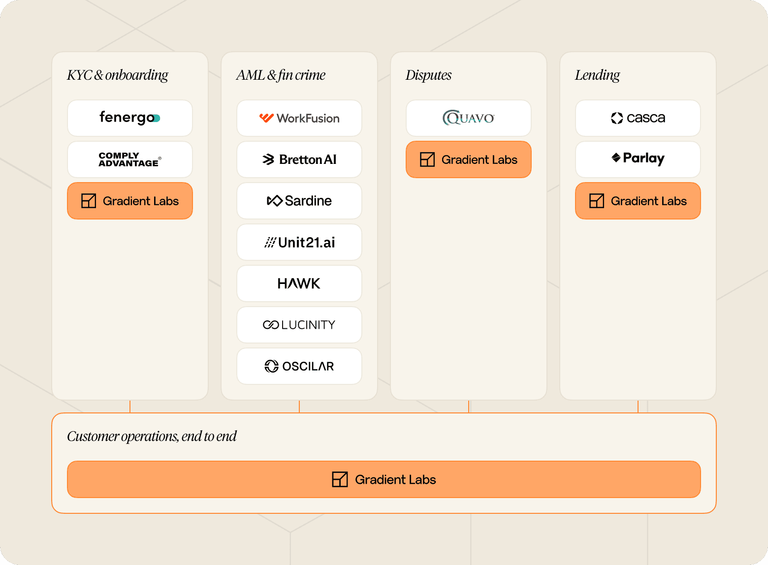 How these platforms fit together. Images of which vendors are in KYC and onboarding, AML and fin crime, disputes, and lending. With only Gradient Labs running customer operations end to end.