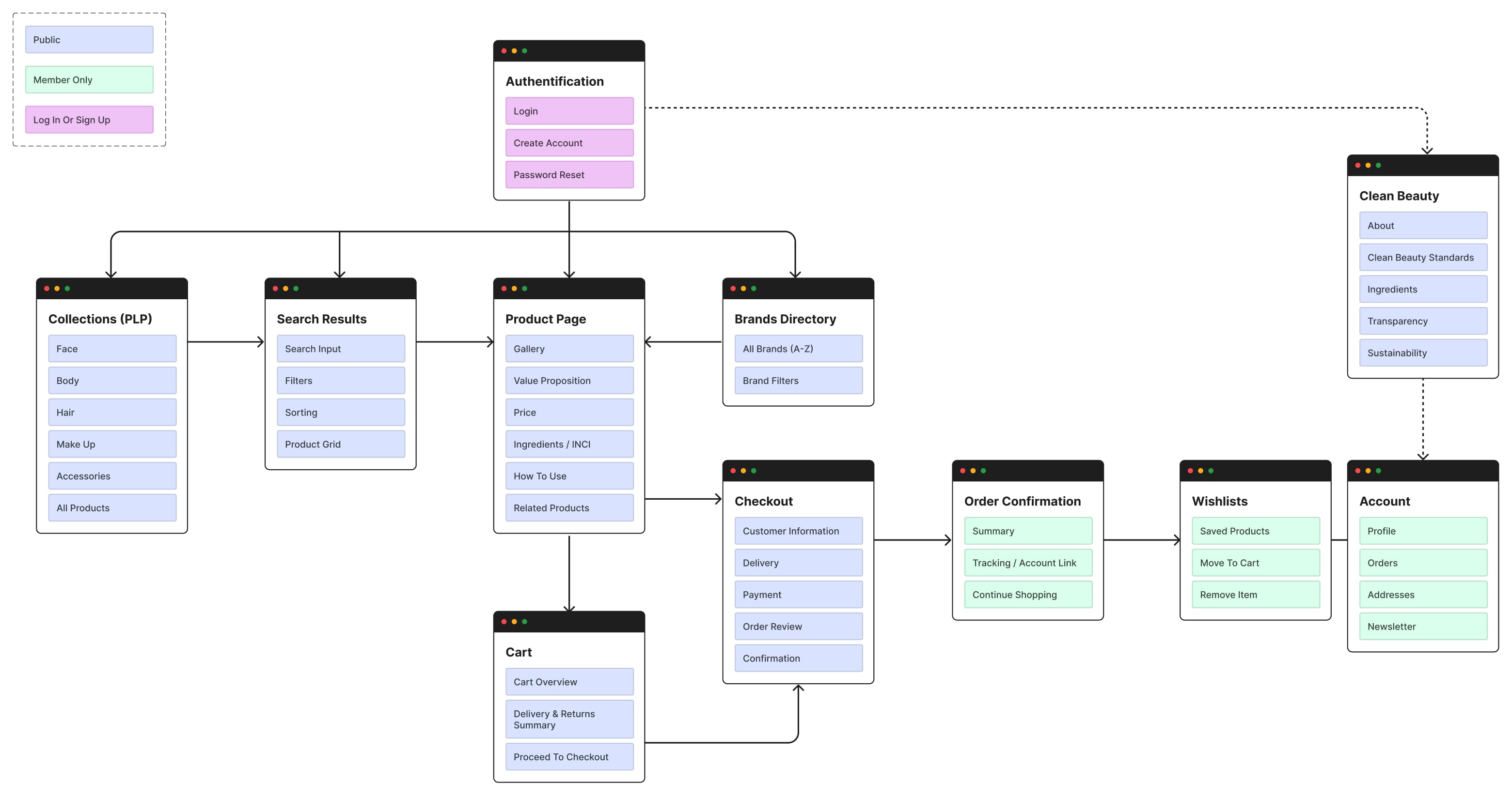 User flow diagram of Happy Officine marketplace showing navigation from collections to product pages, checkout, and account experience