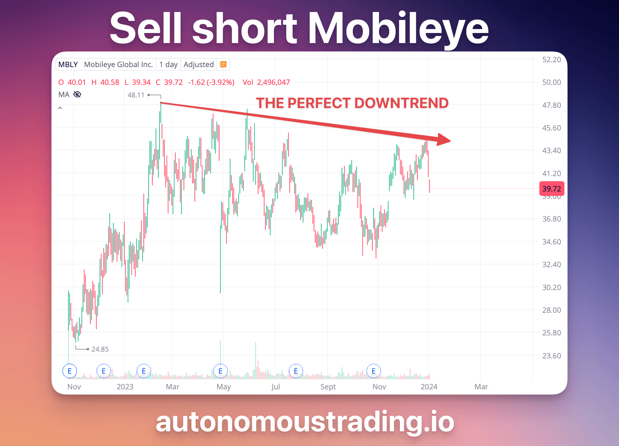 This example highlights how RAG GenAI identified Mobileye and Intel as prime short-sell opportunities, resulting in significant returns for traders.