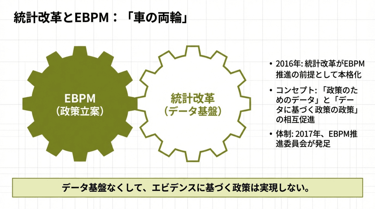 統計改革とEBPMを「車の両輪」として示す図解。2016年以降の統計改革がEBPM推進の前提となり、政策立案とデータ基盤整備が相互促進関係にある日本の制度的背景を解説。