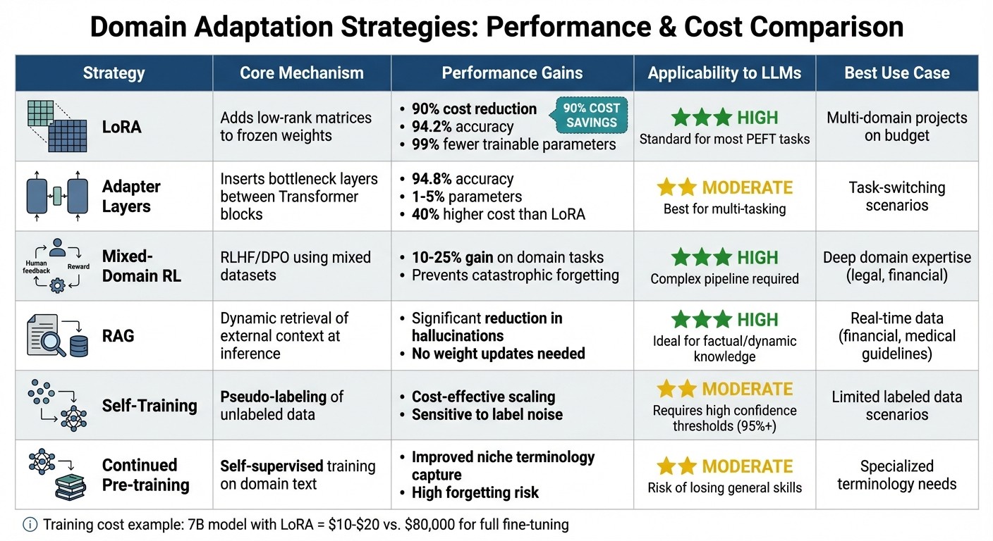 Comparison of 6 Domain Adaptation Strategies for Large Language Models