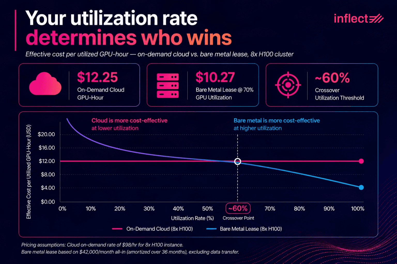 Infographic titled "Your utilization rate determines who wins" showing effective cost per utilized GPU-hour for on-demand cloud versus bare metal lease on an 8x H100 cluster. Three stat cards show cloud at $12.25 per GPU-hour, bare metal at $10.27 per GPU-hour at 70% utilization, and a crossover utilization threshold of approximately 60%. Line chart shows the bare metal cost curve descending steeply from above $20 at low utilization, crossing the flat cloud line of $12 at the 60% crossover point, and continuing down to approximately $4 at 100% utilization. Pricing based on $98/hr cloud on-demand rate and $42,000/month bare metal lease amortized over 36 months.