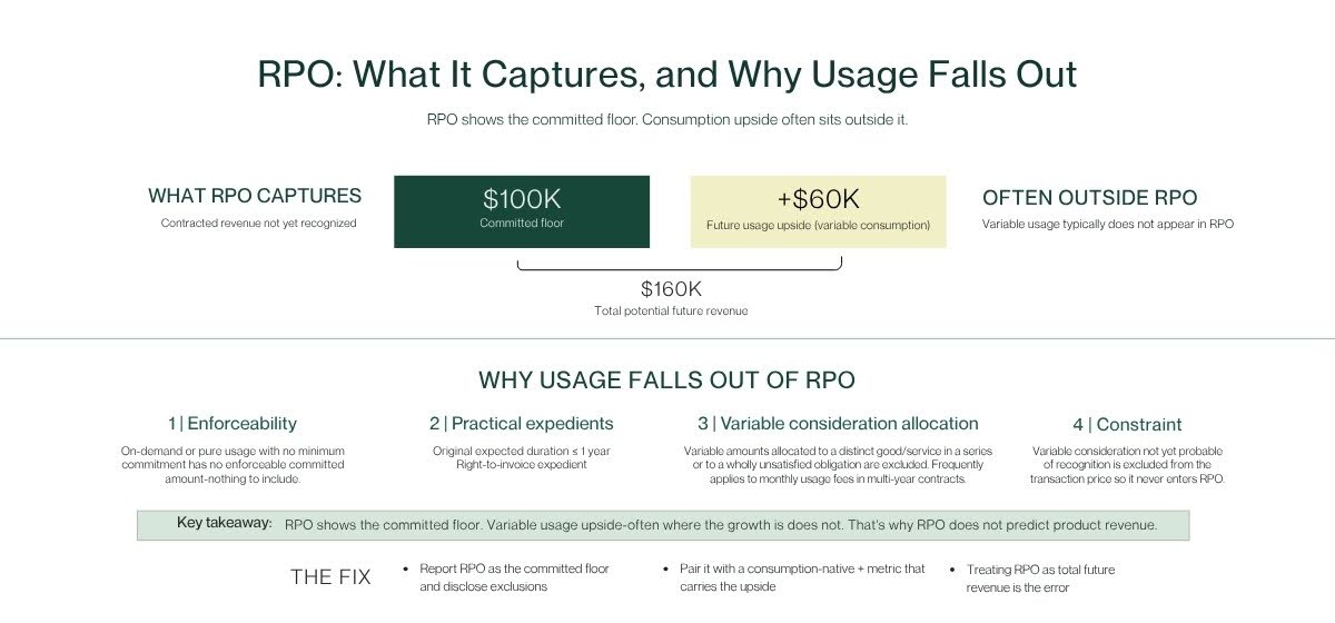 RPO: what it captures, and why usage falls out of it
