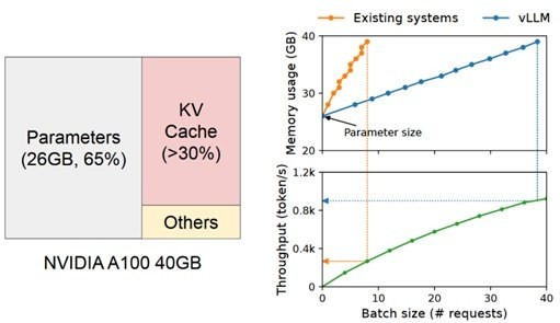 Figure about memory demand of a 14B model and visualization of request batching.
