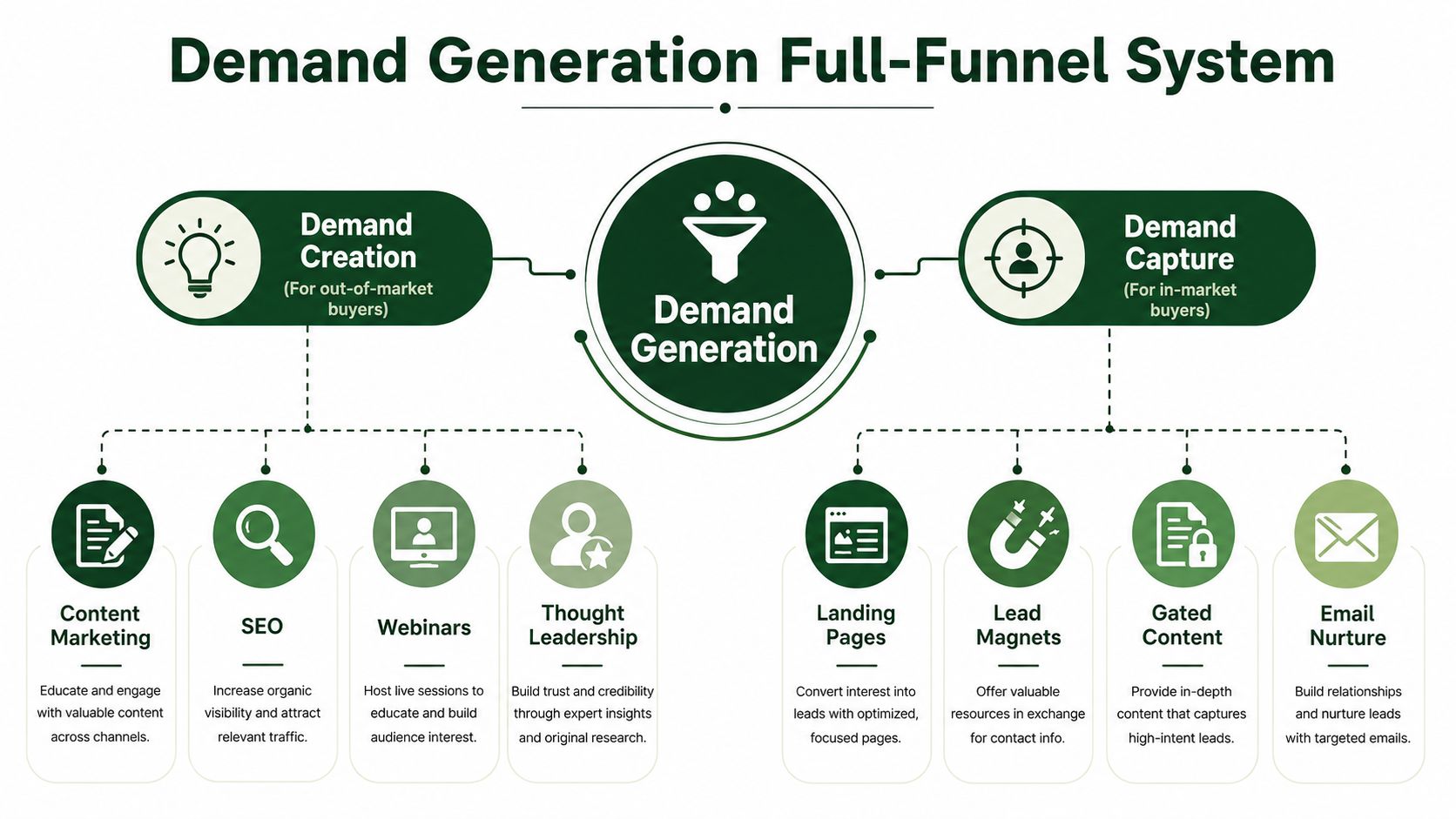A diagram illustrating a full-funnel demand generation system, showcasing demand creation and demand capture strategies.