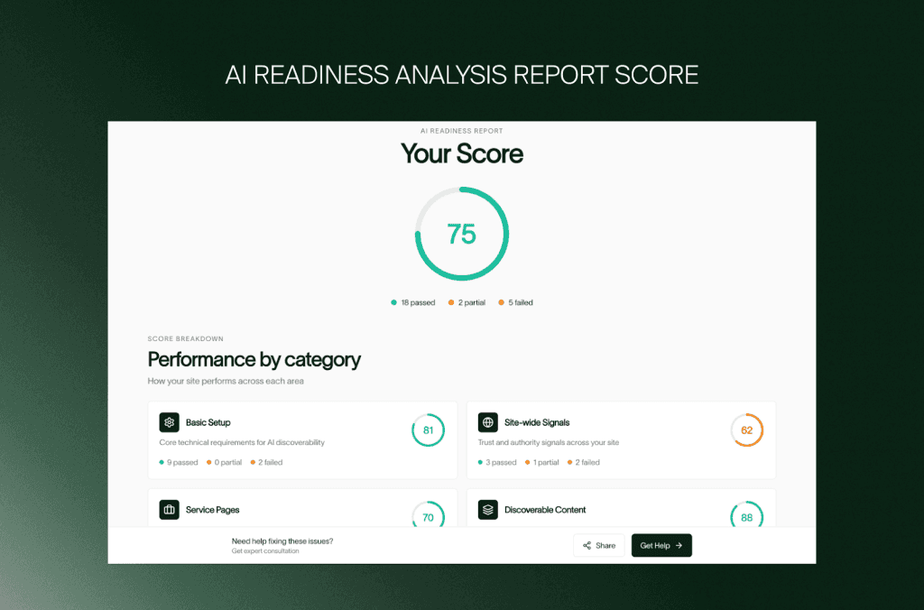 Bericht der KI-Readiness-Analyse mit Gesamtscore 75 und Werten je Kategorie, etwa Basis-Setup