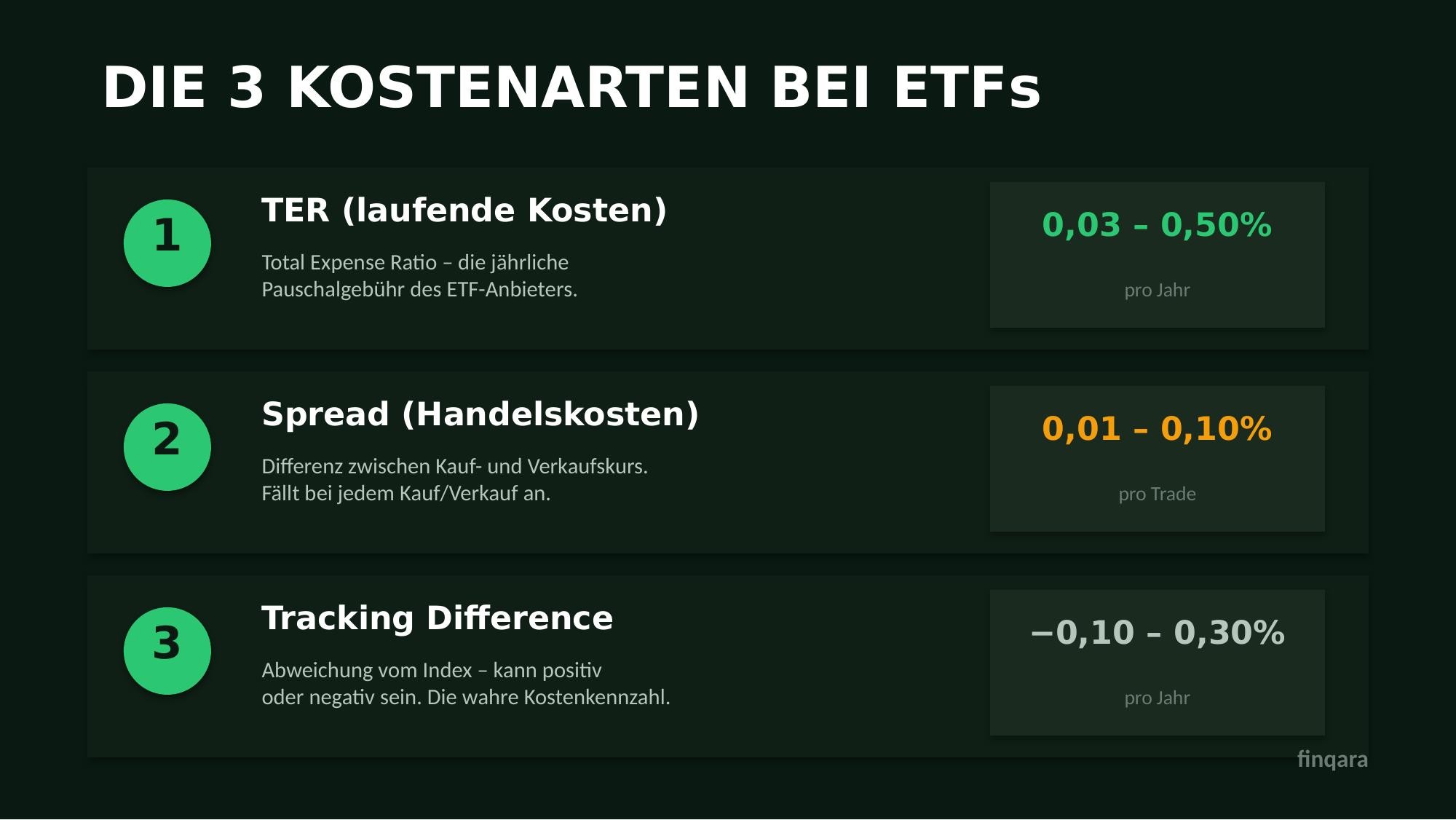 Kostenarten bei ETF