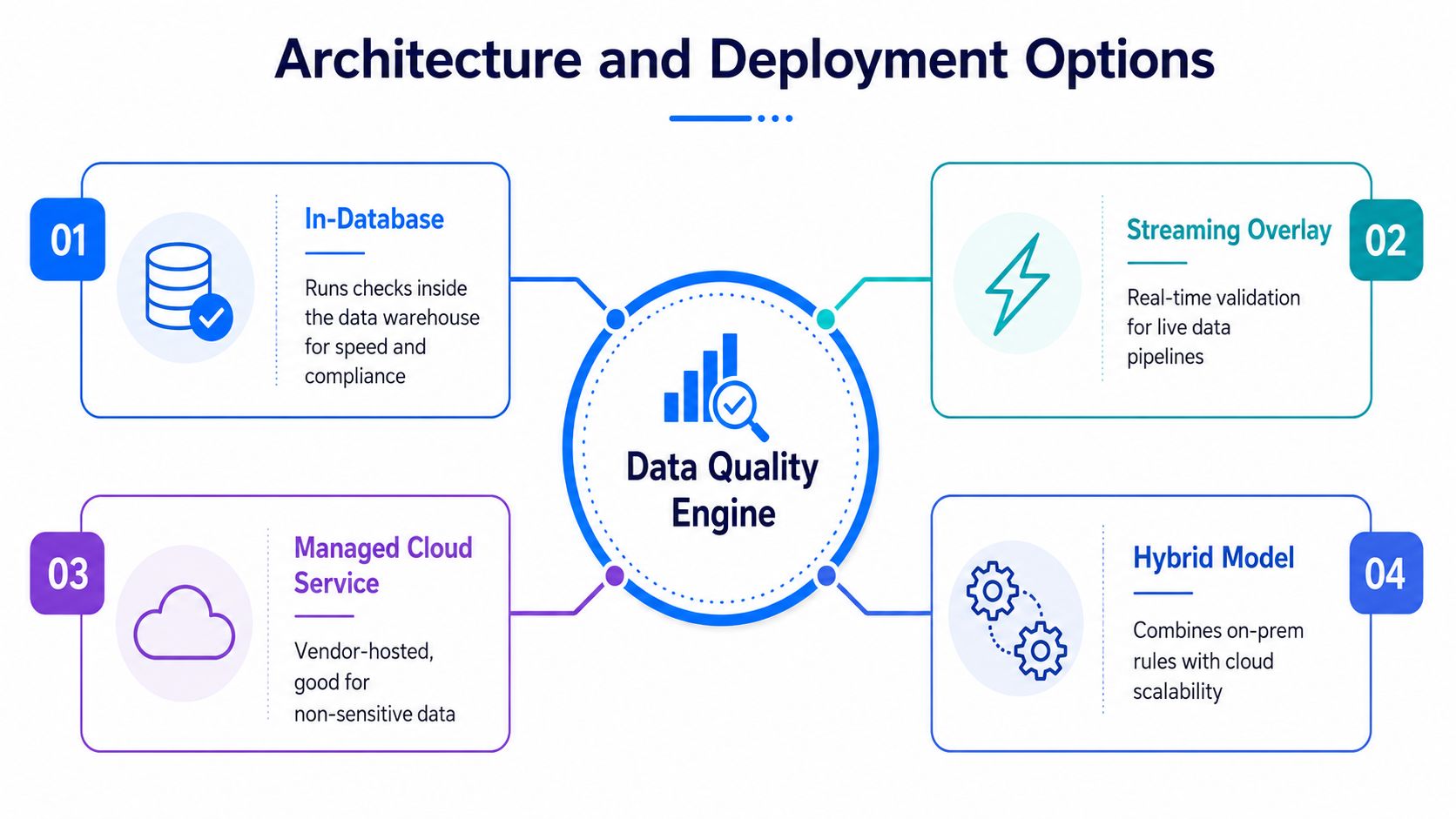 A diagram illustrating four different architecture and deployment options for a data quality engine system.