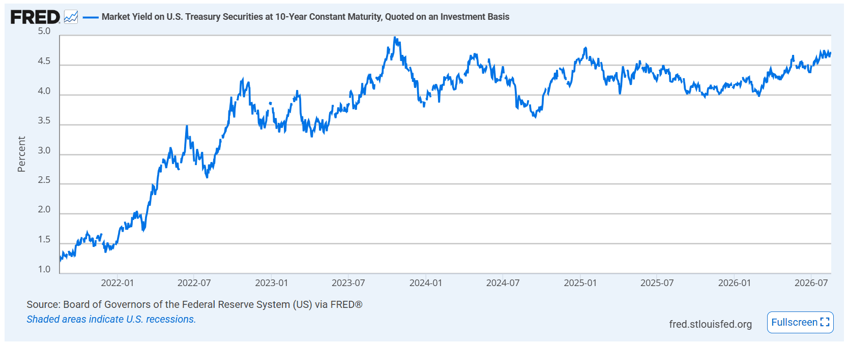Line chart showing U.S. 10-Year Treasury Constant Maturity rate trends from August 2021 to August 2026 via FRED.