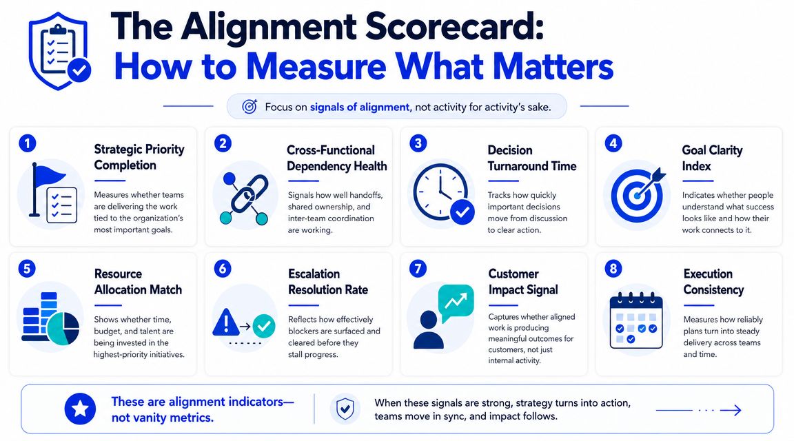 An infographic titled The Alignment Scorecard detailing eight key metrics for measuring organizational strategic alignment.