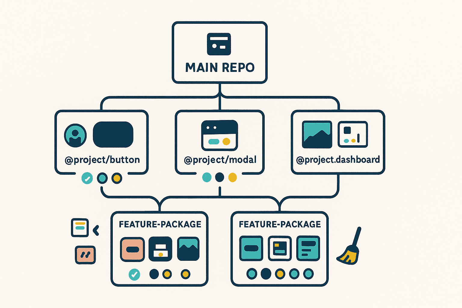 Flat 16:9 illustration of a monorepo branching diagram showing a main repo, shared packages (@project/button, @project/modal, @project/dashboard), color-coded design tokens, feature packages consuming shared components, and a small cleanup broom icon.
