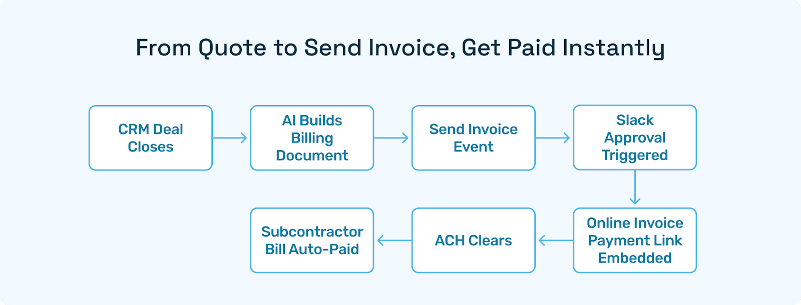CRM deal closes → AI builds billing document → “Send invoice” event triggers Slack approval → Online invoice payment link embedded → ACH clears → Subcontractor bill auto-paid.