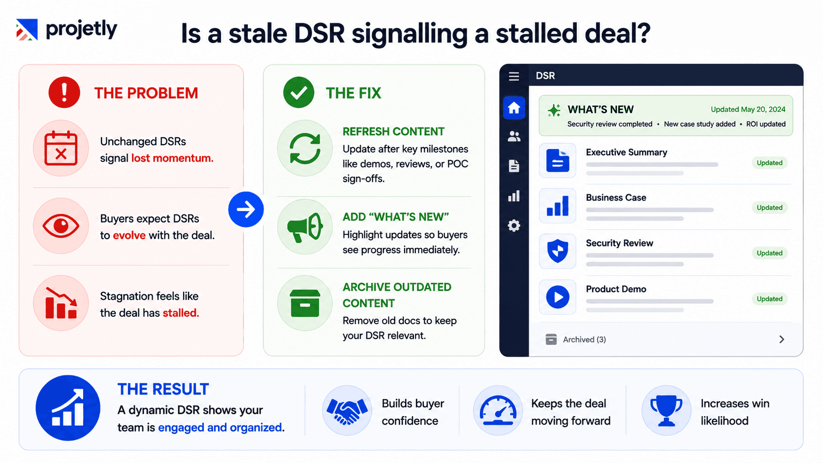 Is a stale DSR signalling that your deal has stalled?
