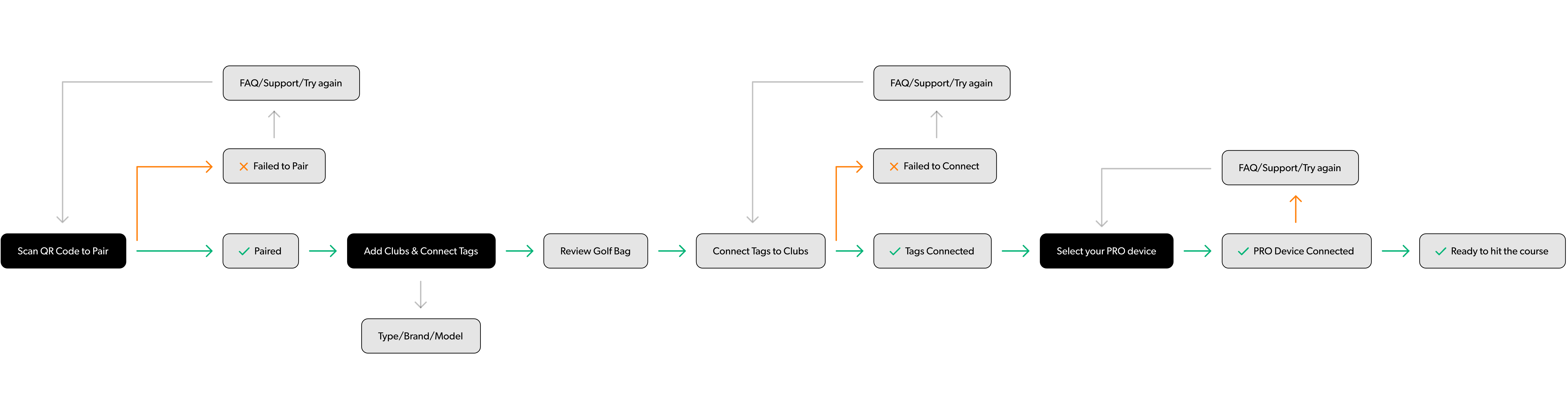 Devices User Flow Light1