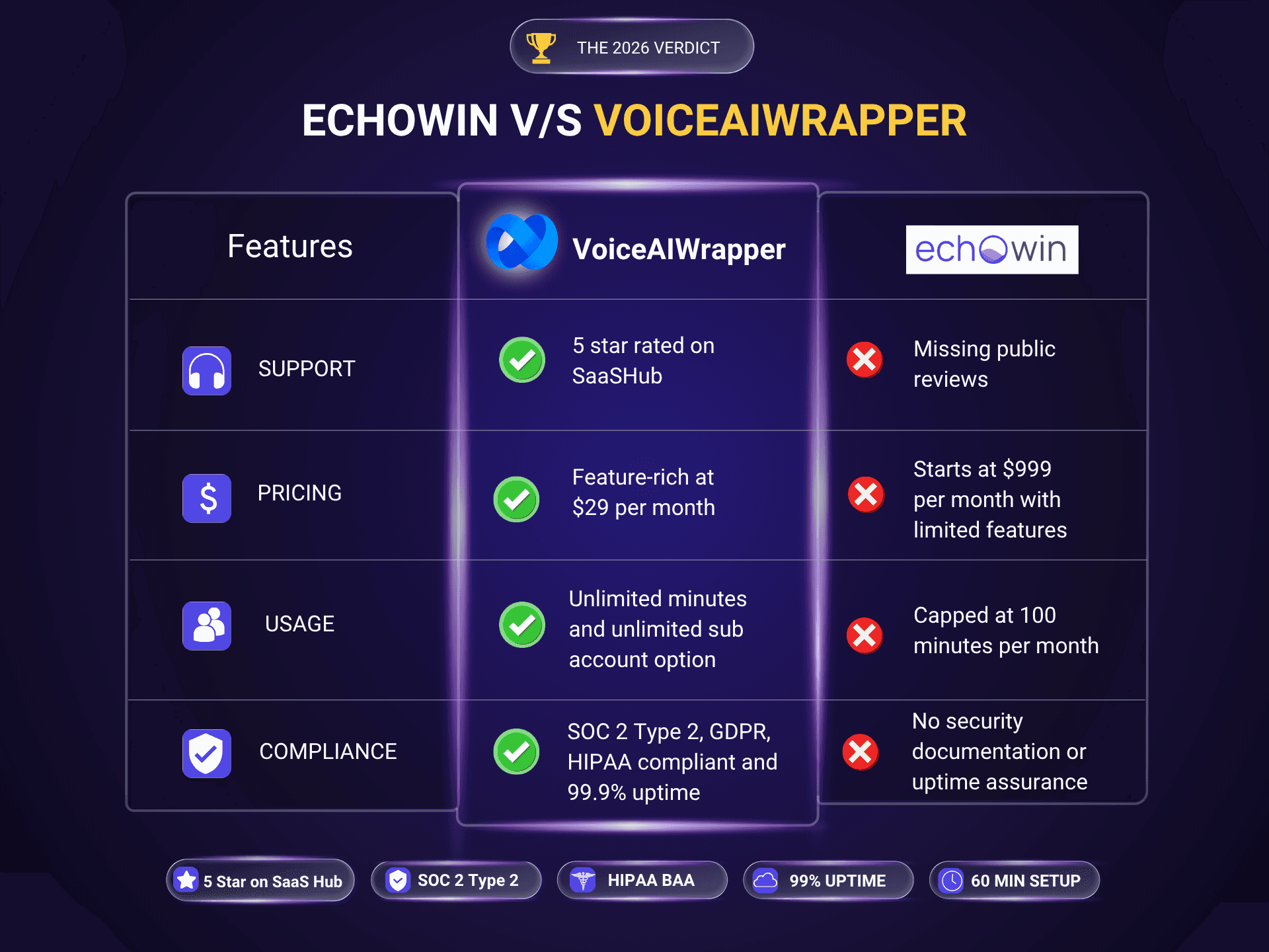 Echo.win vs VoiceAIWrapper 2026 comparison table: VoiceAIWrapper is $29/mo with unlimited minutes and HIPAA, Echo.win is $999/mo capped at 100 minutes per month.