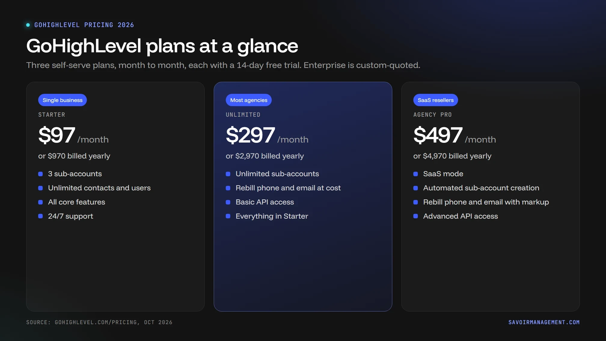 GoHighLevel pricing plans compared: Starter $97, Unlimited $297 and Agency Pro $497 per month with annual prices and features