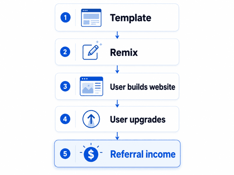 free templates