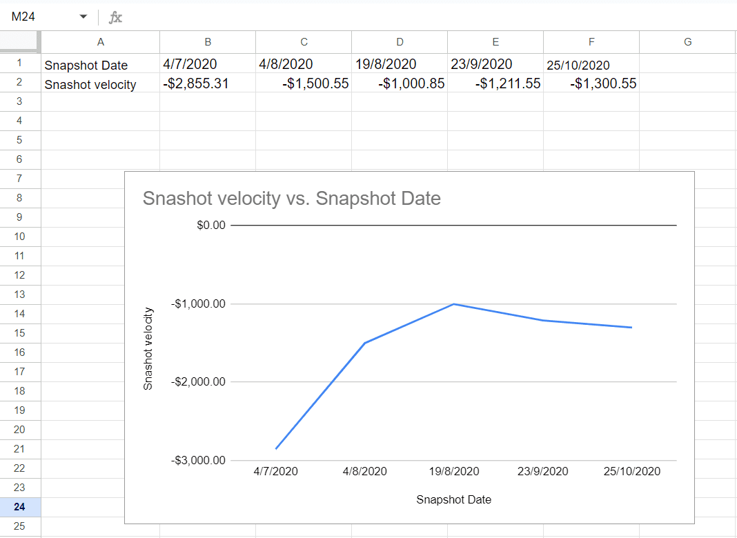 quickly visualize your sales velocity