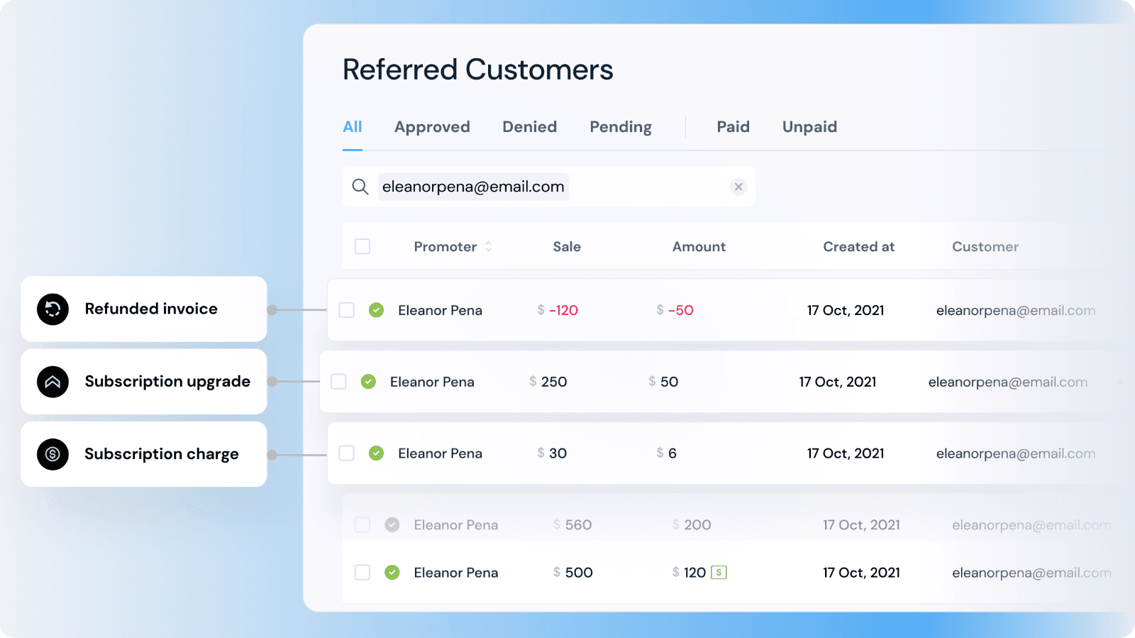 FirstPromoter referred customers dashboard showing subscription charge, subscription upgrade and refunded invoice tracked as separate billing events.
