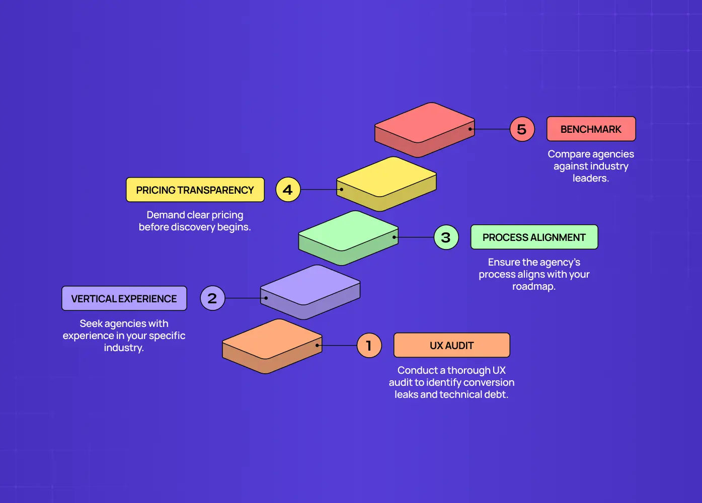 Five-step diagram outlining how to evaluate a design agency: UX audit, vertical experience, process alignment, pricing transparency, and benchmarking.