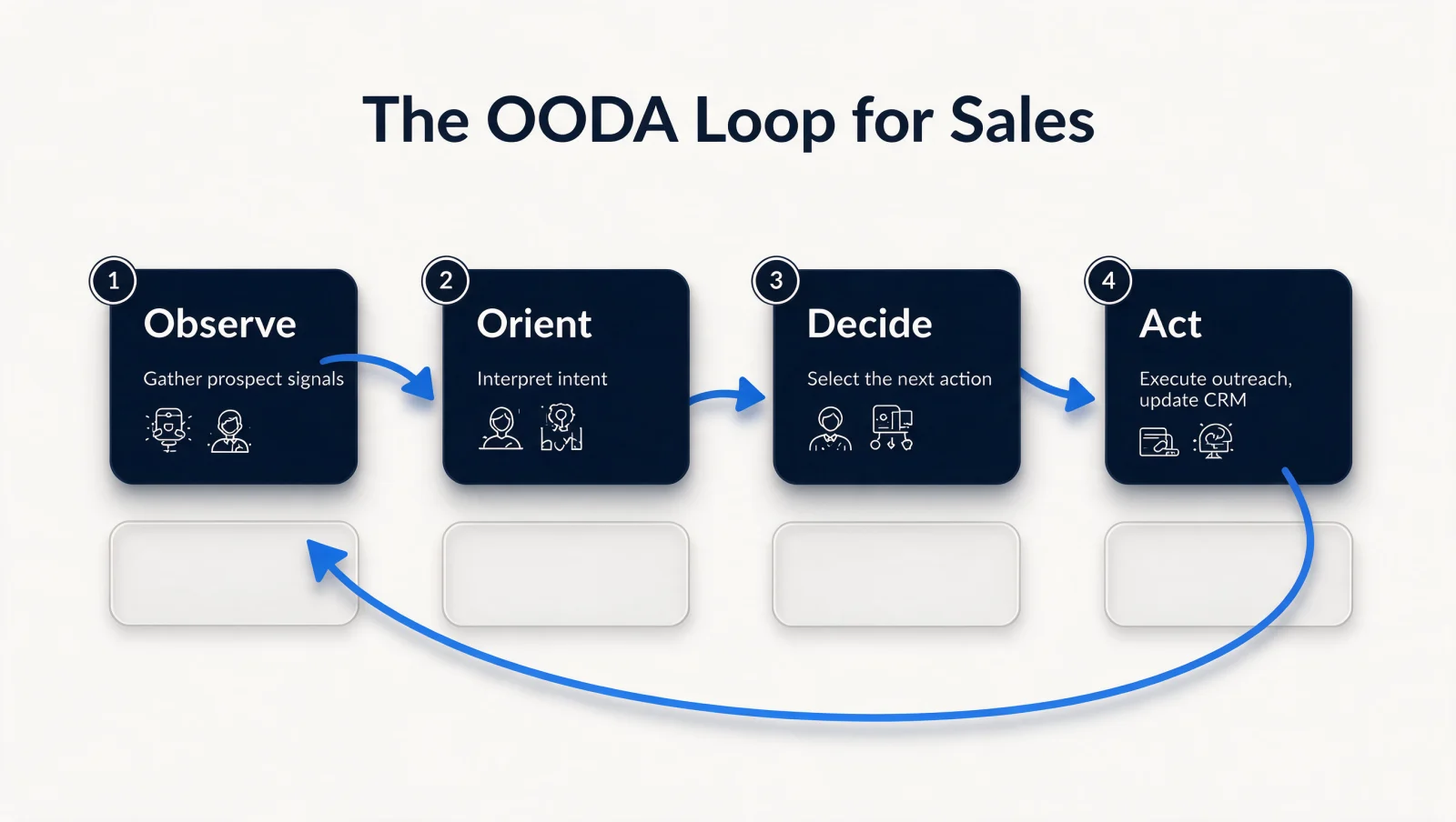 The OODA loop applied to sales