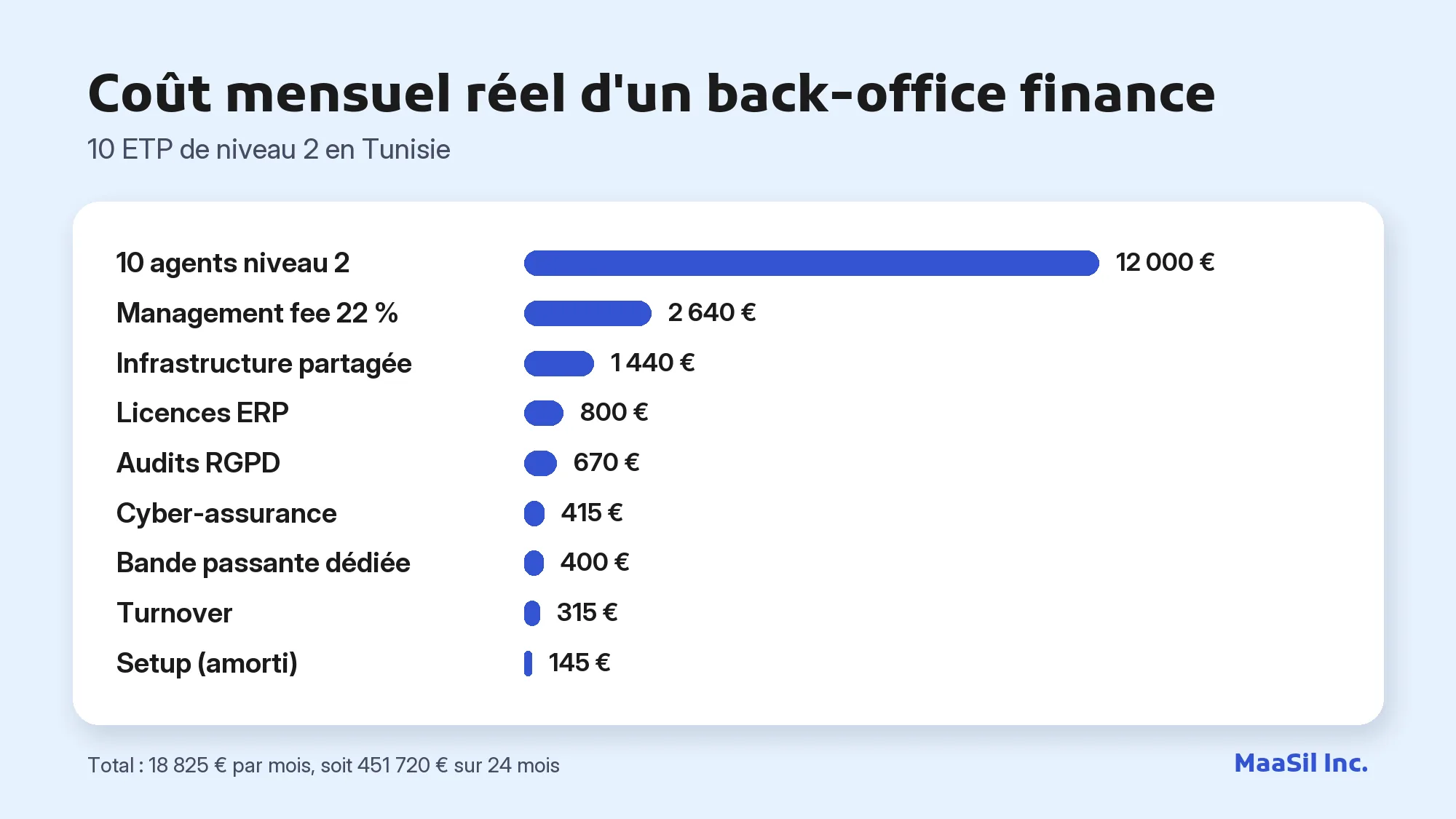 Graphique du coût mensuel d'un back-office finance de 10 ETP en Tunisie : 18 825 € tout compris
