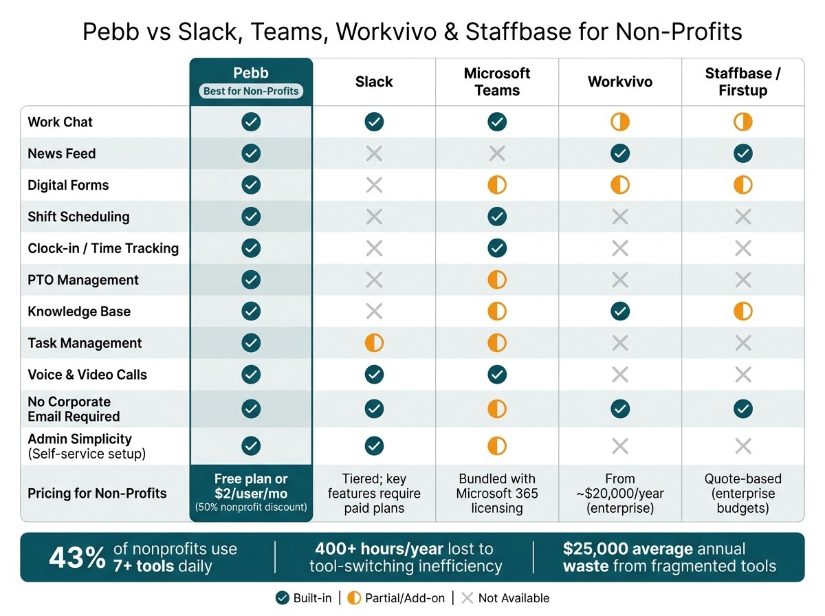 Pebb vs Slack, Teams, Workvivo & Staffbase: Non-Profit Tool Comparison