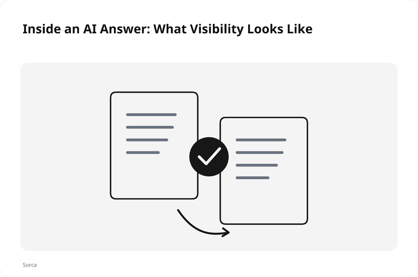 Inside an AI Answer: What Visibility Looks Like. Editorial document cards connected by a check mark.