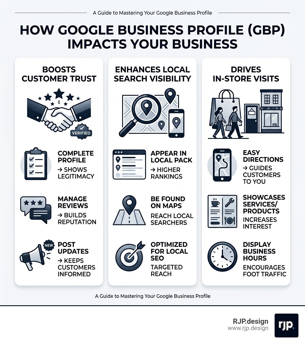 Infographic showing how Google Business Profile impacts customer trust, local search visibility, and in-store visits - How