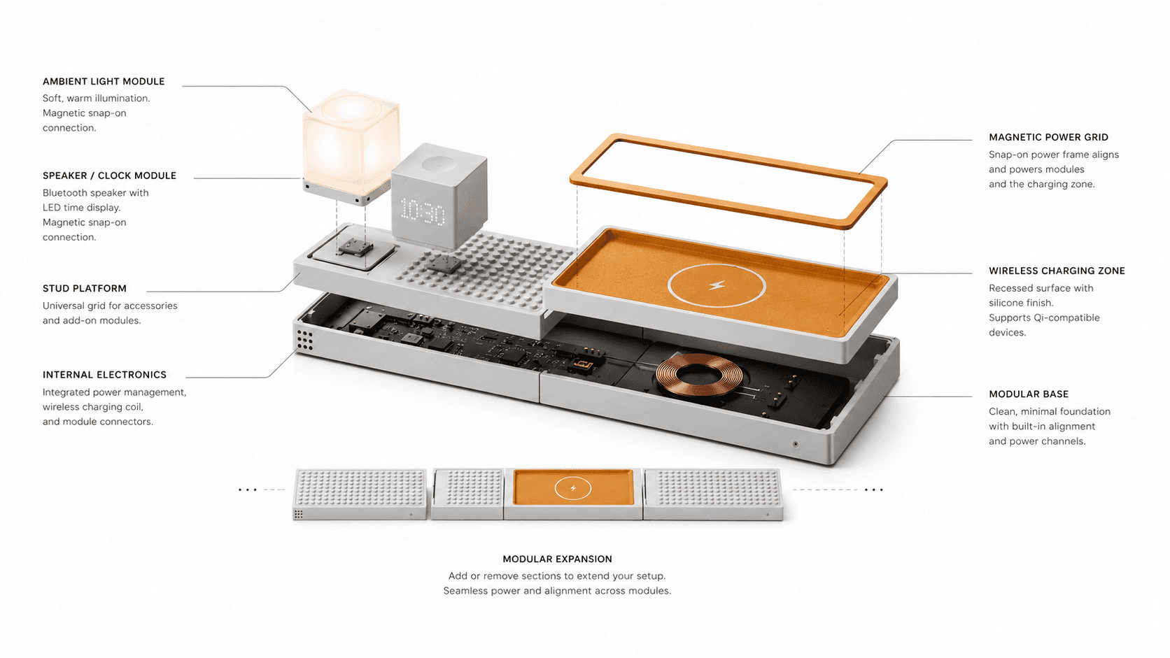 Exploded view diagram of a modular wireless charging system showing the magnetic power grid, wireless charging zone, internal electronics, accessory modules, and modular base structure.
