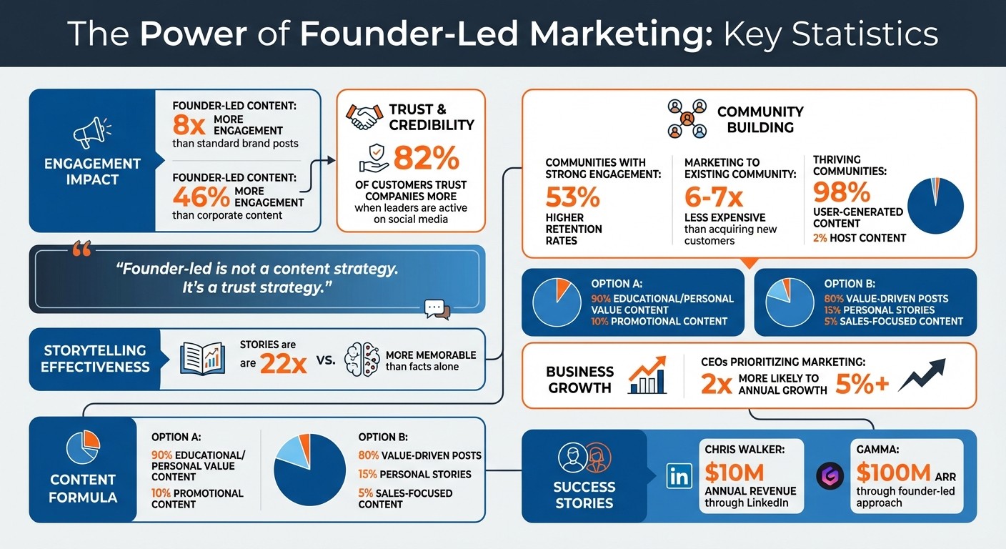 Founder-Led Marketing Statistics and Key Metrics