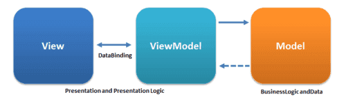 A diagram showing the Flutter MVVM architecture.