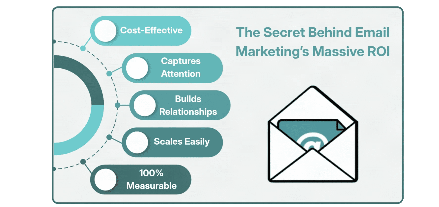 Image of email marketing ROI benefits infographic