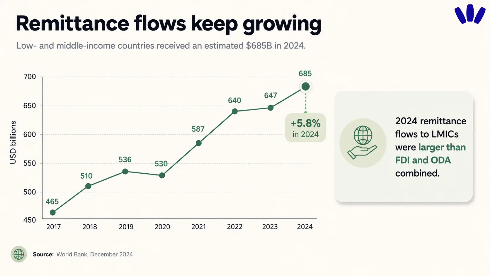 Line chart showing remittance flows to low- and middle-income countries rising from $465 billion in 2017 to an estimated $685 billion in 2024.