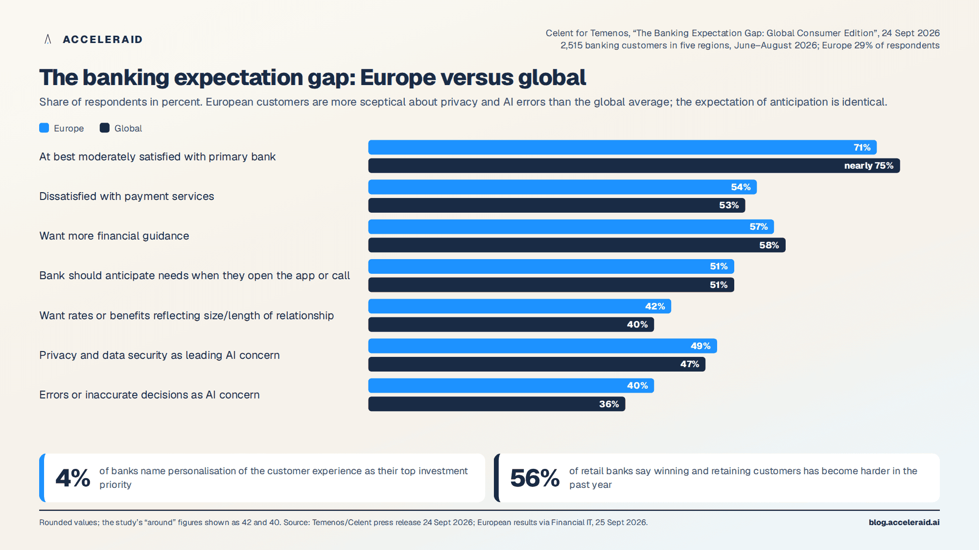 The banking expectation gap: Europe versus global