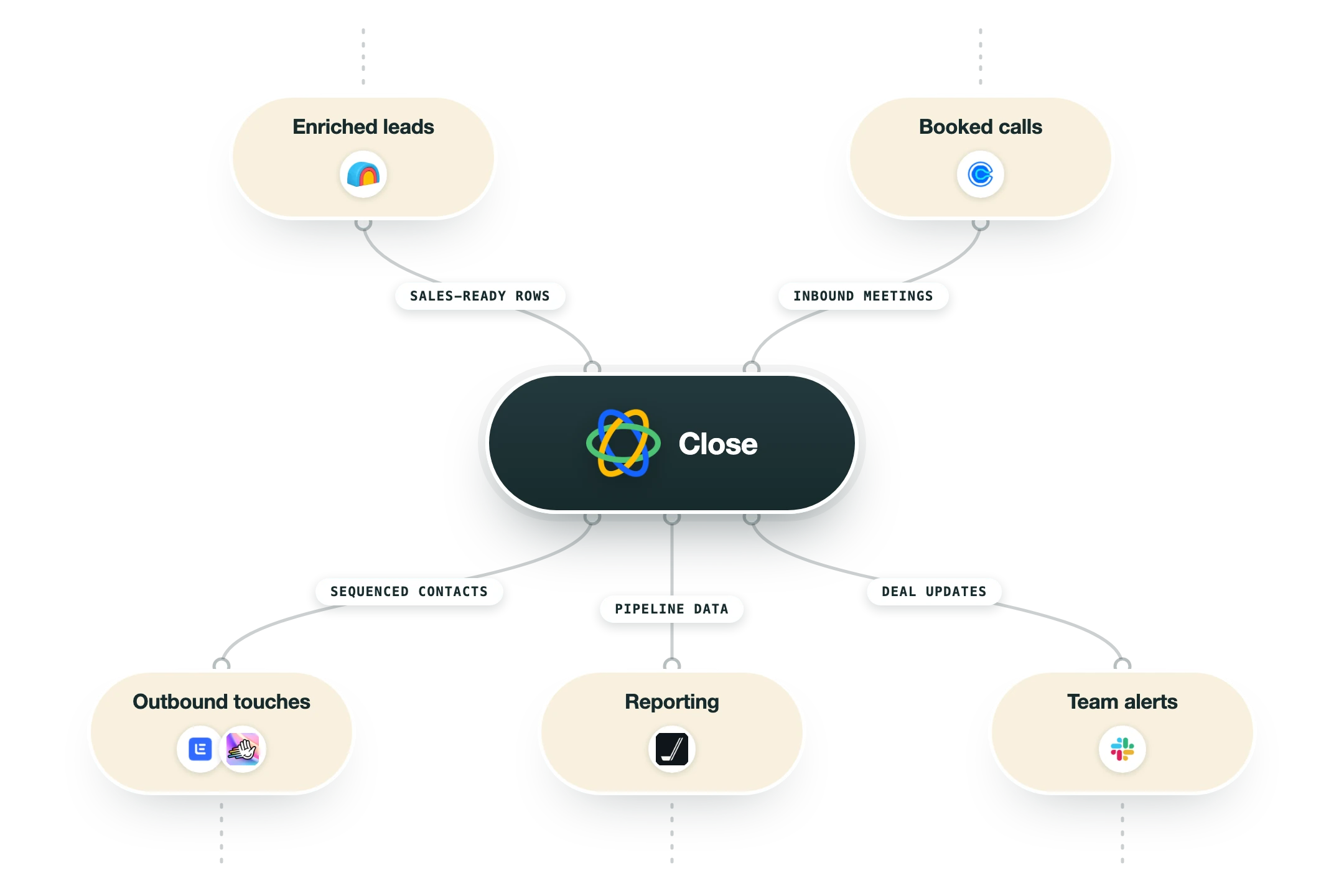 Diagram van hoe Close in een GTM-stack past: verrijkte leads (Clay) en geboekte gesprekken (Calendly) voeden Close, en de uitkomst gaat naar outbound contactmomenten (Lemlist, HeyReach), rapportage (HockeyStack) en teamalerts (Slack).