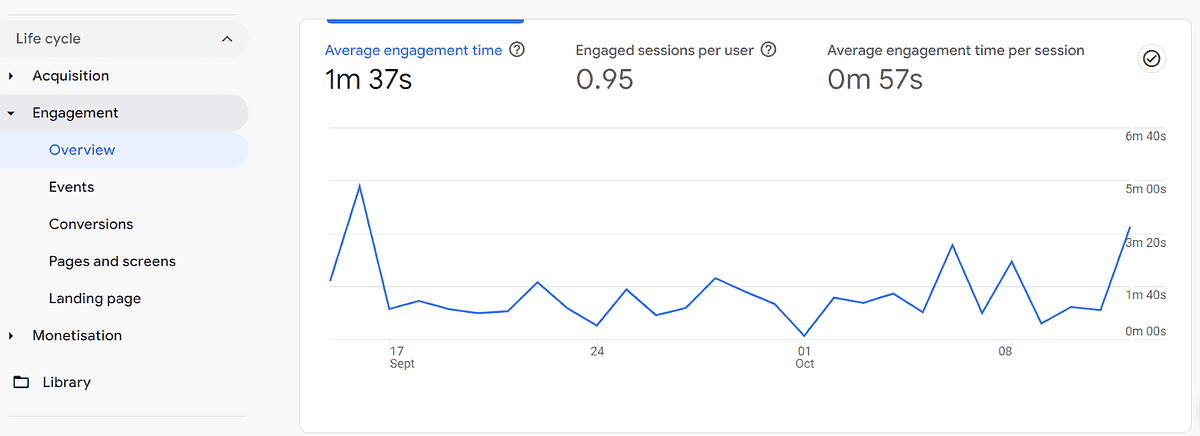 Analytics dashboard snapshot showing user engagement metrics with a line graph tracking changes over time. Metrics include 'Average engagement time' at 1 minute and 37 seconds, 'Engaged sessions per user' at 0.95, and 'Average engagement time per session' at 57 seconds. The graph displays a time span from September 17 to October 8 with fluctuations in engagement time.