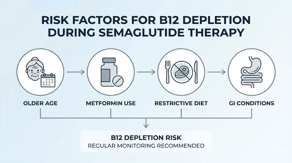 Risk factors for vitamin B12 deficiency during semaglutide treatment