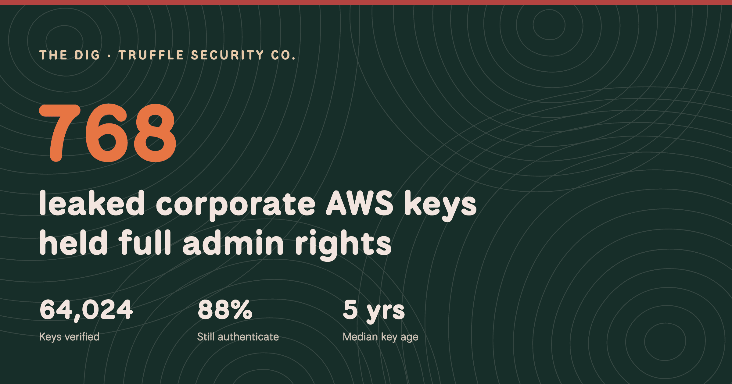 The Dig, Truffle Security Co. 768 leaked corporate AWS keys held full admin rights.