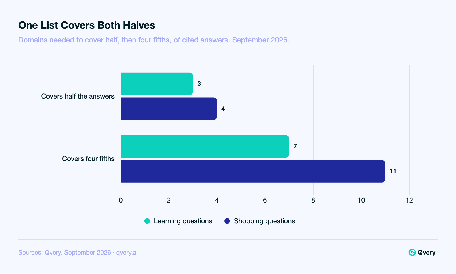 Horizontal bar chart comparing how many domains are needed to cover AI answers in one category, September 2026, counted over answers that cited any source. Learning questions: 3 domains cover half, 7 cover four fifths. Shopping questions: 4 cover half, 11 cover four fifths.