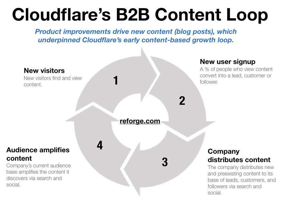 How Cloudflare Laddered Up from Self-Serve to Enterprise SaaS-Cloudflare B2B Content Loop