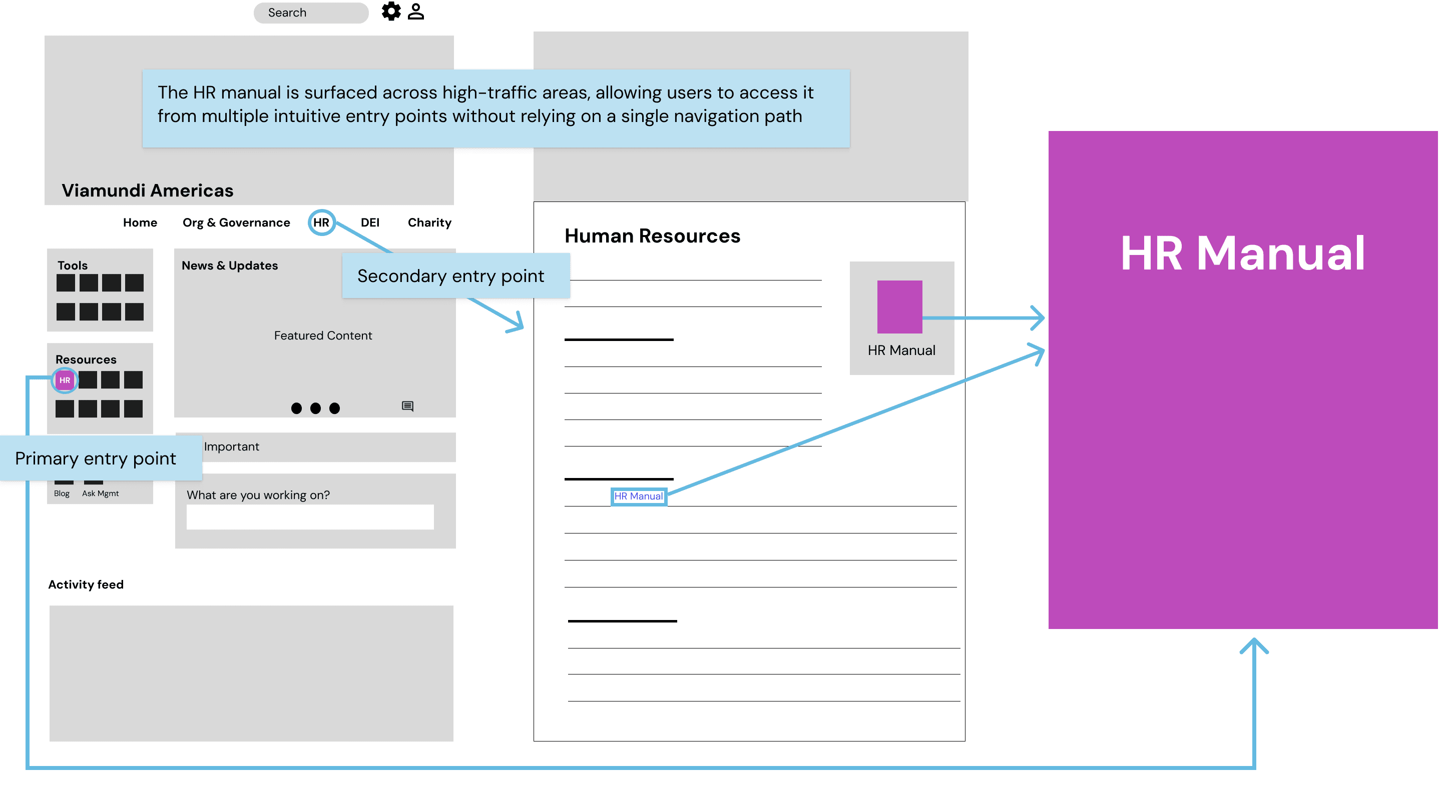 User flow for accessing the HR manual on the Intranet. Shows primary entry point from Resources tool bar and secondary access from HR page.