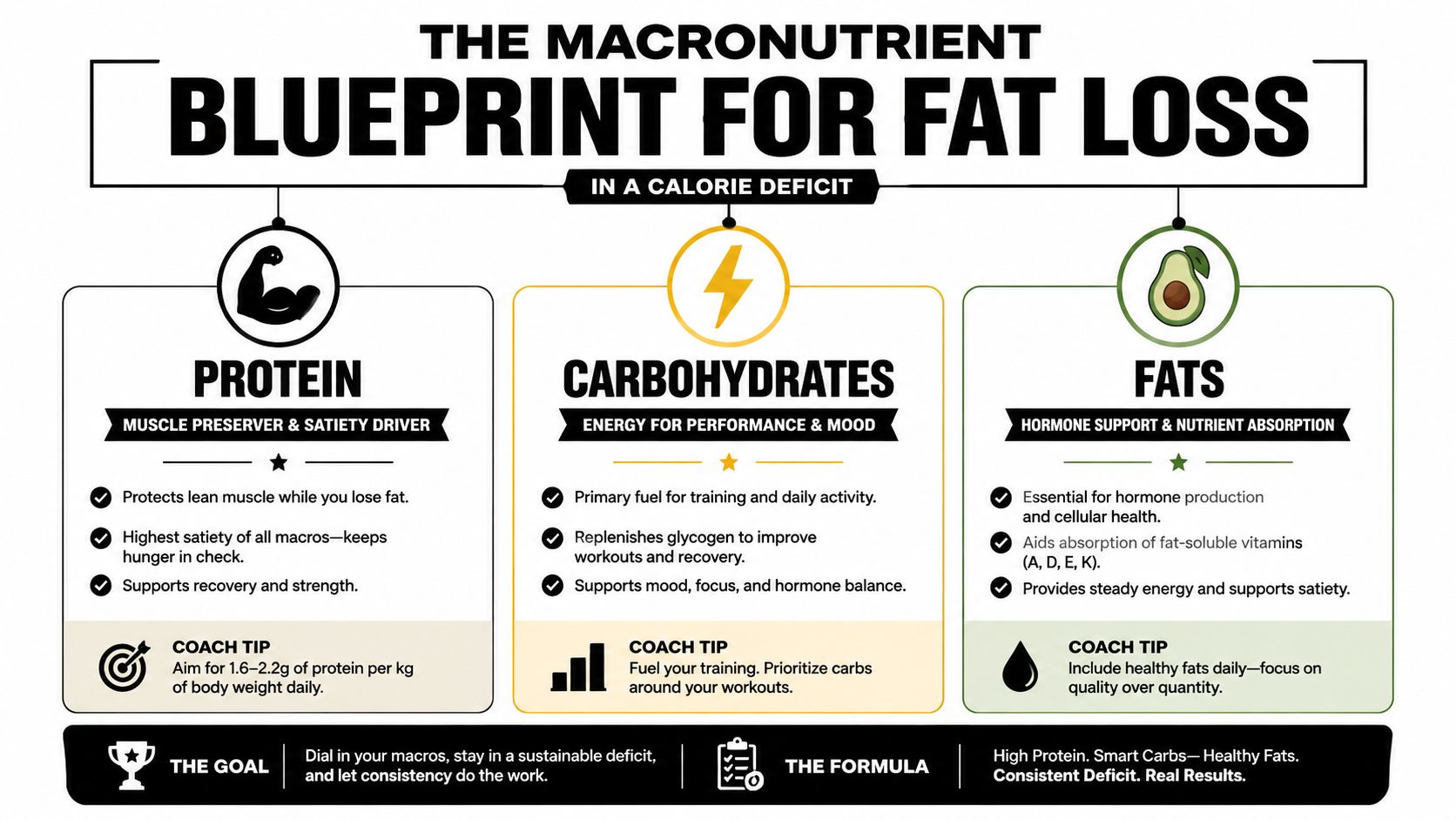 A macronutrient guide for fat loss, explaining the roles of protein, carbohydrates, and fats in a diet.
